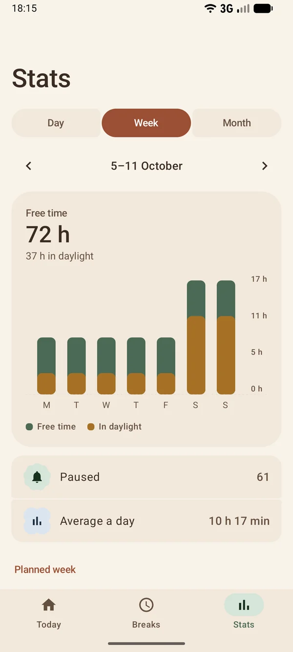 Stats for the week of 5 to 11 October: 72 hours of free time, 37 in daylight, 61 notifications paused.