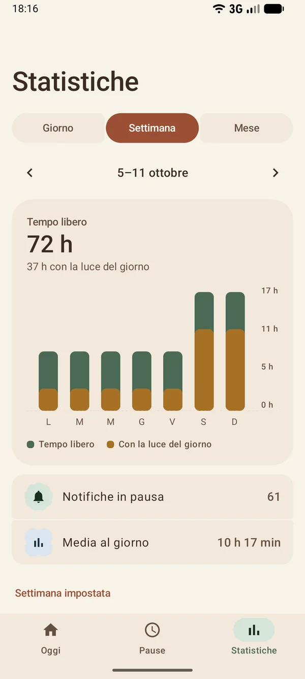 Statistiche della settimana dal 5 all'11 ottobre: 72 ore di tempo libero, 37 con la luce del giorno, 61 notifiche in pausa.